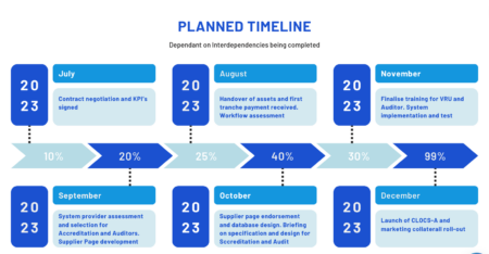 Timeline for implementation